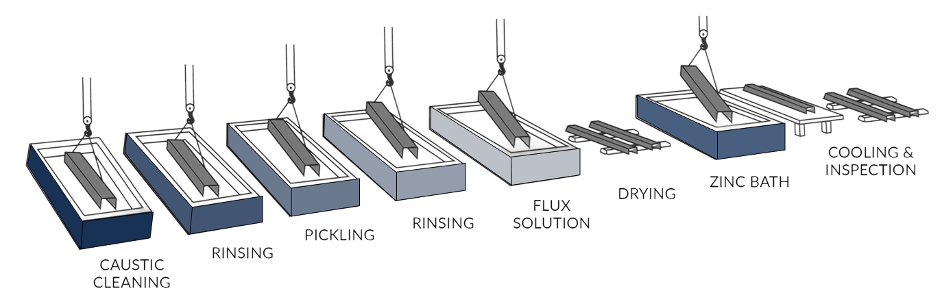Galvanizing process flow illustration